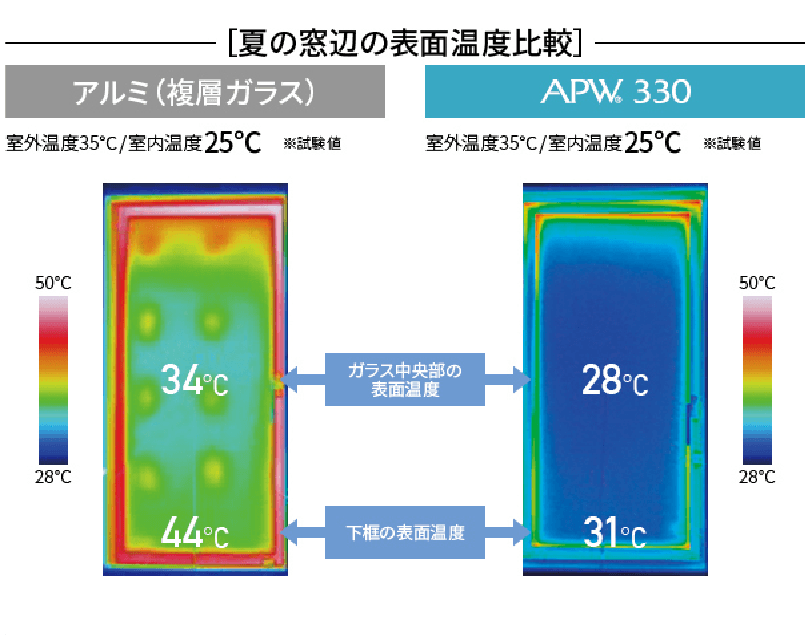 夏の窓辺の表面温度比較