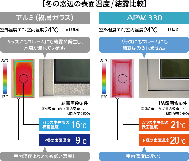 夏の窓辺の表面温度/結露比較